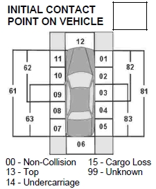 Initial Contact Point on Vehicle