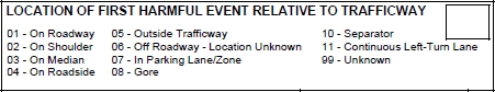 Location of First Harmful Event Relative to Trafficway