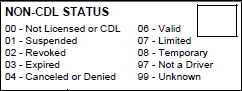Non-CDL License Status